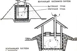 Як зробити під будинком льох пристрій, внутрішній простір, вентиляція (льох) Як зробити під будинком льох пристрій, внутрішній простір, вентиляція