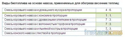 Як зробити обігрів теплиці і парника (обігрів) Як зробити обігрів теплиці і парника