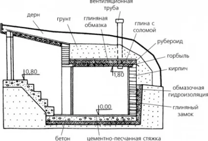Як зробити під будинком льох пристрій, внутрішній простір, вентиляція (будинком) Як зробити під будинком льох пристрій, внутрішній простір, вентиляція