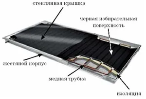 Як зробити сонячний колектор своїми руками - для опалення будинку, басейну, теплиці або душа, (водонагрівач) Як зробити сонячний колектор своїми руками - для опалення будинку, басейну, теплиці або душа,