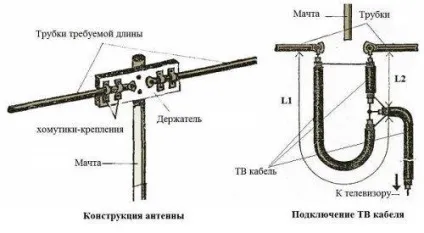Як зробити своїми руками антену для цифрового тв (потрібно зняти ізоляцію) Як зробити своїми руками антену для цифрового тв