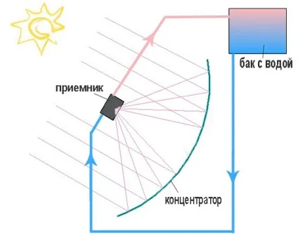 Як зробити сонячний концентратор своїми руками (наприклад, параболічний) (концентратор) Як зробити сонячний концентратор своїми руками (наприклад, параболічний)