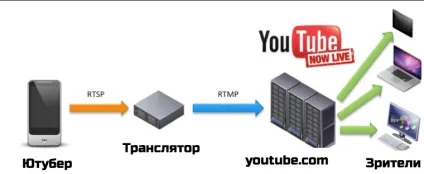Як дивитися стрім на youtube онлайн і без напряг (онлайн) Як дивитися стрім на youtube онлайн і без напряг