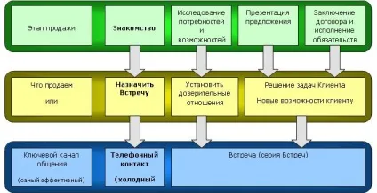 Як зробити холодні дзвінки дійсно ефективними (дзвінки) Як зробити холодні дзвінки дійсно ефективними