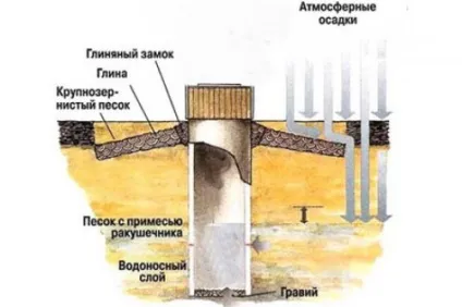Як зробити водопровід в приватному будинку з колодязя (зробити) Як зробити водопровід в приватному будинку з колодязя
