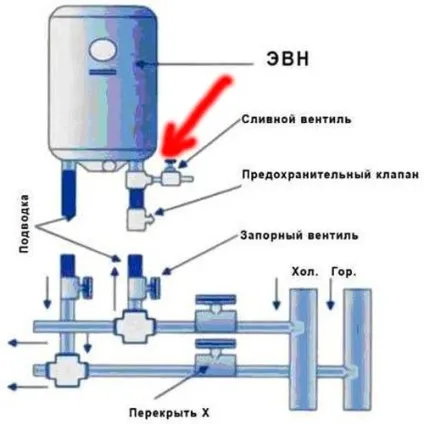 Як злити воду з бойлера підготовка і виконання (підготовка) Як злити воду з бойлера підготовка і виконання