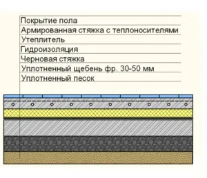 Монтаж і укладання теплої підлоги під плитку своїми руками технології правильного монтажу (плитку) Монтаж і укладання теплої підлоги під плитку своїми руками технології правильного монтажу