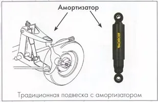 Monroe все про підвіску