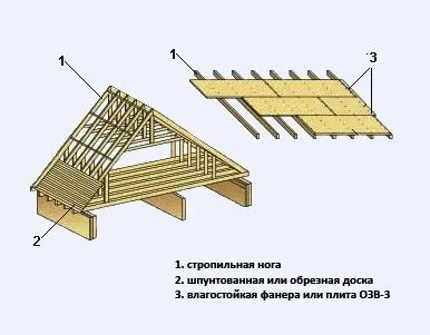 Монтаж гнучкої черепиці, технологія укладання (технологія) Монтаж гнучкої черепиці, технологія укладання