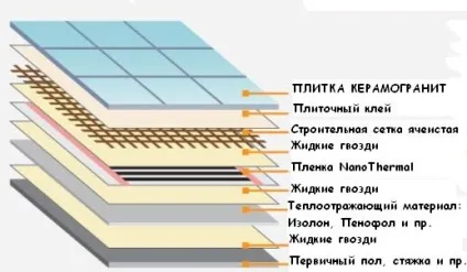 Монтаж і укладання теплої підлоги під плитку своїми руками технології правильного монтажу (укладання) Монтаж і укладання теплої підлоги під плитку своїми руками технології правильного монтажу