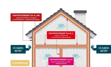 Монтаж пароізоляції і її пристрій