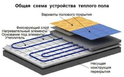 Монтаж і укладання теплої підлоги під плитку своїми руками технології правильного монтажу (теплого) Монтаж і укладання теплої підлоги під плитку своїми руками технології правильного монтажу