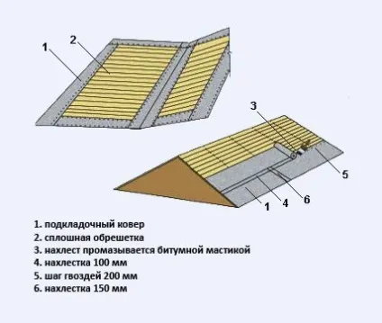 Монтаж гнучкої черепиці, технологія укладання (гнучкою) Монтаж гнучкої черепиці, технологія укладання