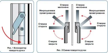Як зняти, або відремонтувати ручку пластикового вікна, зроби сам (ручку) Як зняти, або відремонтувати ручку пластикового вікна, зроби сам