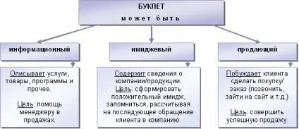 Як створити рекламний буклет, яким повинен бути буклет (буклет) Як створити рекламний буклет, яким повинен бути буклет