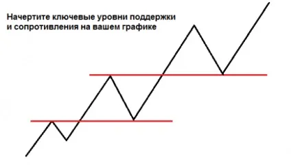 Як створити свій власний торговий план (власний торговий план) Як створити свій власний торговий план
