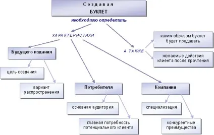 Як створити рекламний буклет, яким повинен бути буклет (буклет) Як створити рекламний буклет, яким повинен бути буклет