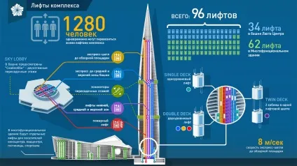 Як будується лахта-центр в Пітері - інфоглаз (лахта-центр) Як будується лахта-центр в Пітері - інфоглаз