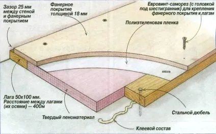Як стелити фанеру на підлогу поетапне опис монтажу (відео) (стелити) Як стелити фанеру на підлогу поетапне опис монтажу (відео)