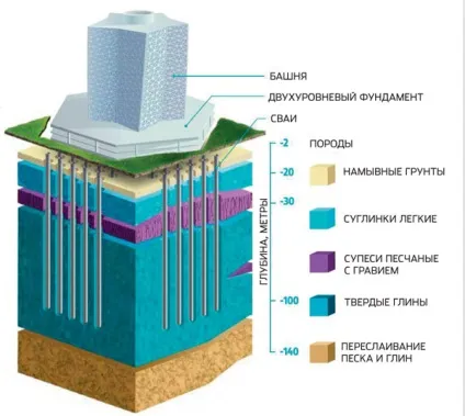 Як будується лахта-центр в Пітері - інфоглаз (лахта-центр) Як будується лахта-центр в Пітері - інфоглаз