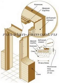 Як встановити, встановлювати двері (встановлювати) Як встановити, встановлювати двері