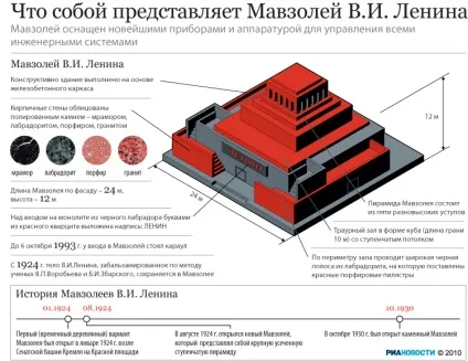 Як влаштований мавзолей Леніна (похований Йосип Сталін) Як влаштований мавзолей Леніна