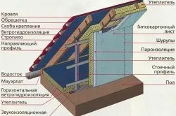 Як утеплити мансардний поверх - етапи робіт