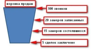 Як збільшити прибуток в віконної компанії