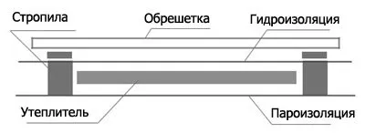 Як утеплити гараж, використовуючи наукові методи вчимося самі утеплювати залізний, металевий і (пінополістиролу мінеральної вати) Як утеплити гараж, використовуючи наукові методи вчимося самі утеплювати залізний, металевий і