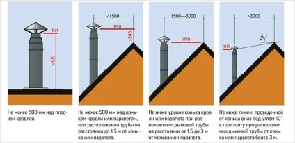 Як збільшити тягу в димоході - посилюємо тягу (буває тільки недостатньою) Як збільшити тягу в димоході - посилюємо тягу
