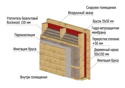 Як утеплити каркасний будинок для зимового проживання зсередини і зовні (зсередини) Як утеплити каркасний будинок для зимового проживання зсередини і зовні