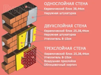 Яку конструкцію стін краще вибрати одношарові теплі стіни, двошарові, тришарові (яку) Яку конструкцію стін краще вибрати одношарові теплі стіни, двошарові, тришарові