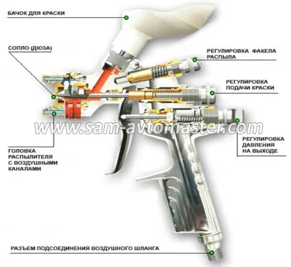 Як вибрати краскопульт для фарбування авто основні критерії вибору і покупки (основні) Як вибрати краскопульт для фарбування авто основні критерії вибору і покупки