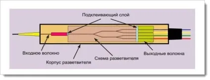 Як вибрати спліттер (дільник) для pon