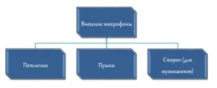 Як вибрати зовнішній мікрофон для смартфона - виносний мікрофон для телефону (мікрофон) Як вибрати зовнішній мікрофон для смартфона - виносний мікрофон для телефону