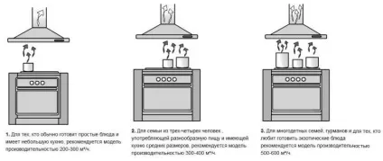 Як вибрати витяжку для кухні поради, види, фото в інтер'єрі (види) Як вибрати витяжку для кухні поради, види, фото в інтер'єрі
