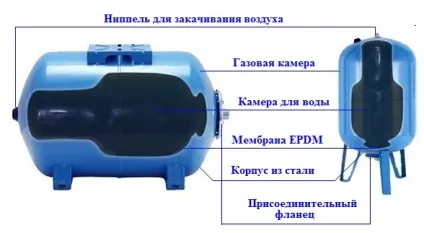 Як вибрати розрахувати обсяг гідроакумулятора, вибір гідроакумулятора, розрахунок обсягу і розміру (вибрати) Як вибрати розрахувати обсяг гідроакумулятора, вибір гідроакумулятора, розрахунок обсягу і розміру