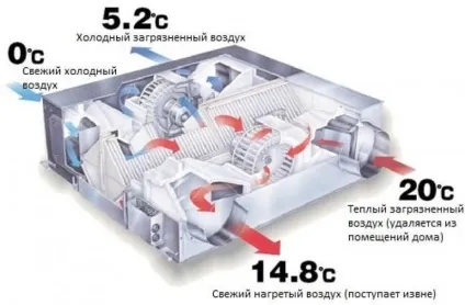 Як вибрати систему вентиляції для будинку (рекуперація) Як вибрати систему вентиляції для будинку