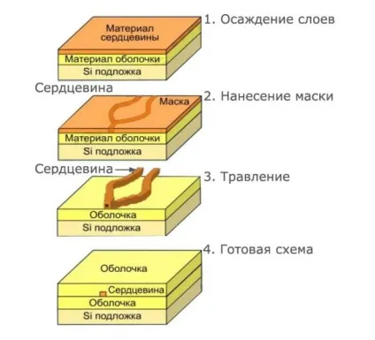 Як вибрати спліттер (дільник) для pon