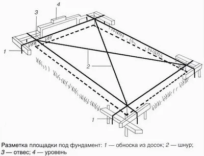 Як вирівняти майданчик під фундамент інструменти та матеріали, особливості (особливості) Як вирівняти майданчик під фундамент інструменти та матеріали, особливості