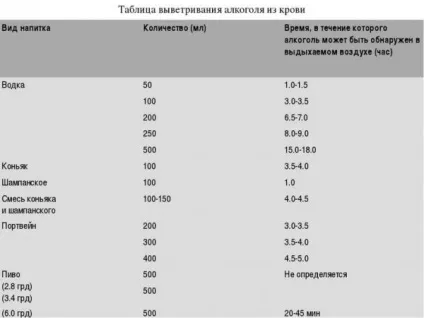 Як вивести токсини алкоголю з крові і виключити шкідливий вплив на організм (алкоголю) Як вивести токсини алкоголю з крові і виключити шкідливий вплив на організм