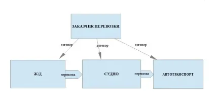 Мультимодальні та інтермодальні перевезення