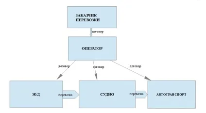 Мультимодальні та інтермодальні перевезення