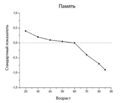 Мозок на пенсії що відбувається з мозком при старінні - зожнік (старінні) Мозок на пенсії що відбувається з мозком при старінні - зожнік