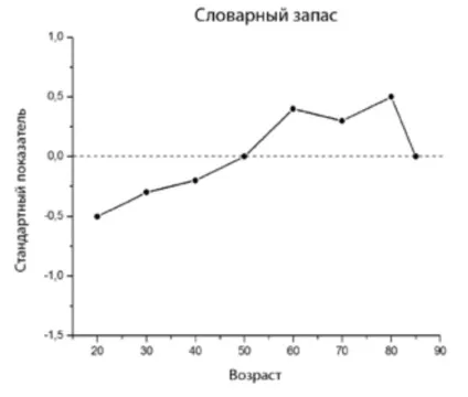 Мозок на пенсії що відбувається з мозком при старінні - зожнік (Більшість людей середнього віку) Мозок на пенсії що відбувається з мозком при старінні - зожнік