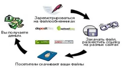 Як заробити гроші через інтернет - 5 способів (інтернет) Як заробити гроші через інтернет - 5 способів