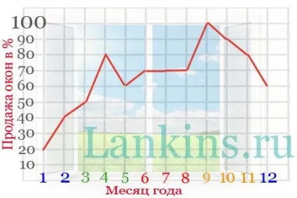 Як залежить продаж вікон пвх від пори року