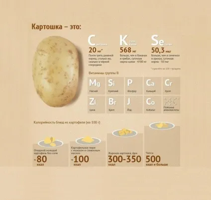 Калорійність смаженого, вареного, печеної картоплі (калорійність) Калорійність смаженого, вареного, печеної картоплі