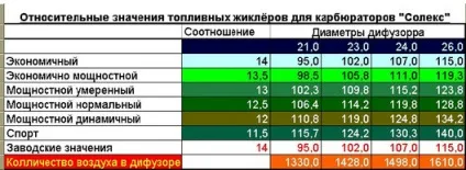 Карбюратор cолекс 21083 жиклери різновиди і правильний підбір, все про авто (карбюратор) Карбюратор cолекс 21083 жиклери різновиди і правильний підбір, все про авто