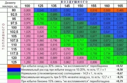 Карбюратор cолекс 21083 жиклери різновиди і правильний підбір, все про авто (правильний) Карбюратор cолекс 21083 жиклери різновиди і правильний підбір, все про авто